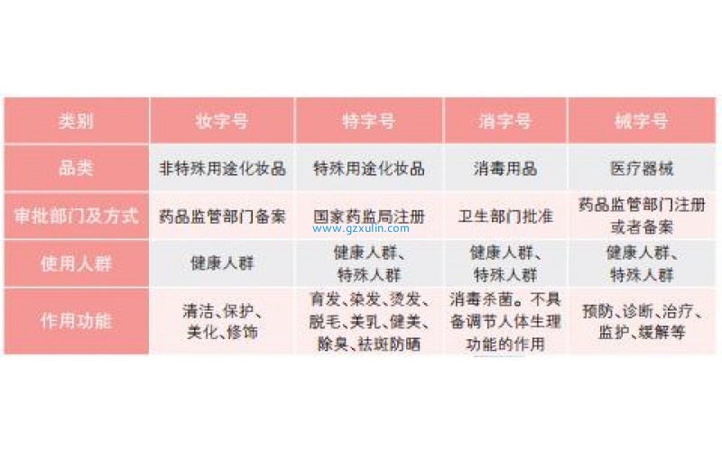市場化妝品品牌商上的各種“妝、械、消、特”字號證件，有何玄機？