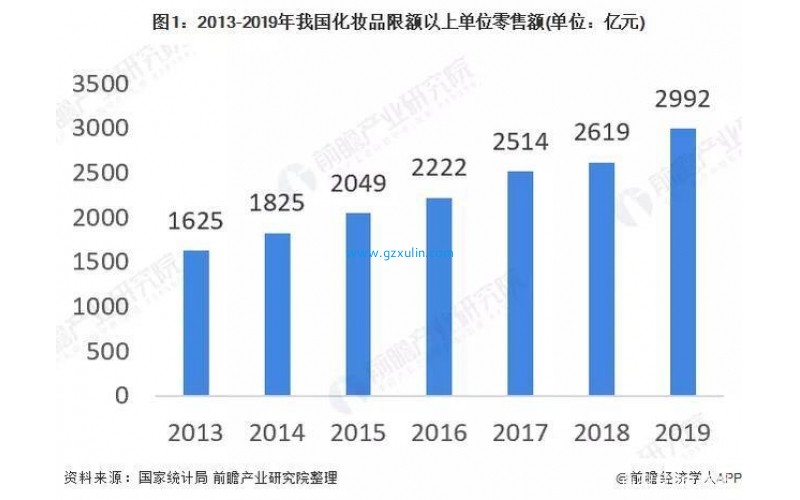 2013-2019年我國化妝品行業全年零售額